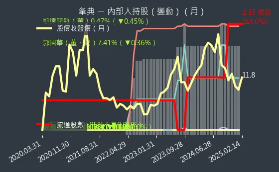 3052 夆典 內部人持股