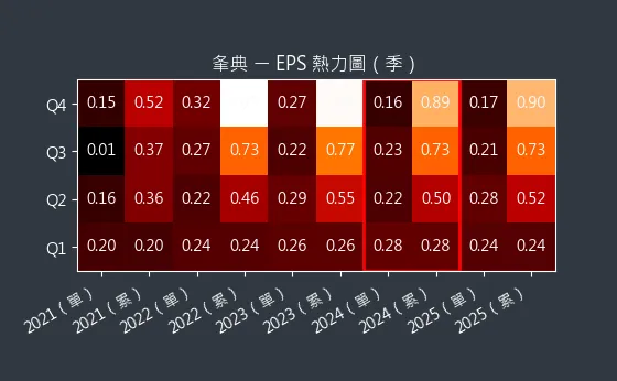 3052 夆典 EPS 熱力圖