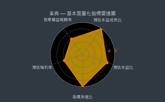 3052 夆典 量化綜合評分