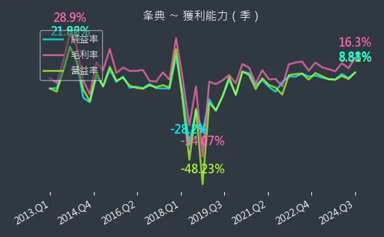 3052 夆典 獲利能力