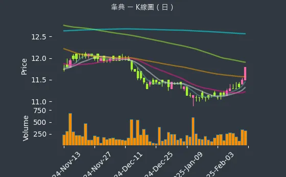 3052 夆典 K線圖（日）