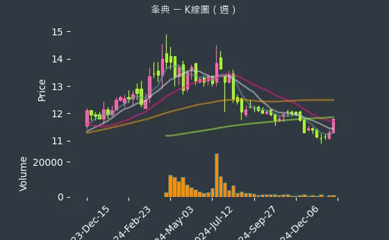 3052 夆典 K線圖（週）