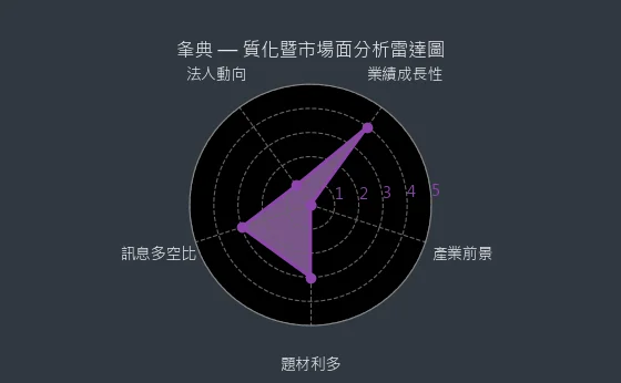 3052 夆典 質化綜合評分