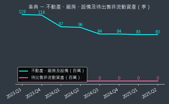 3052 夆典 不動產、廠房、設備及待出售非流動資產變化圖