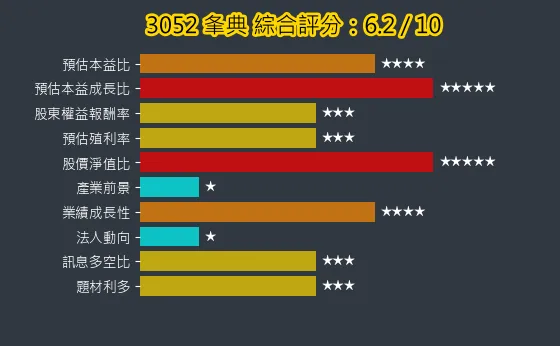 3052 夆典 綜合評分