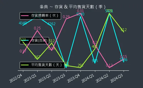 3052 夆典 存貨與平均售貨天數