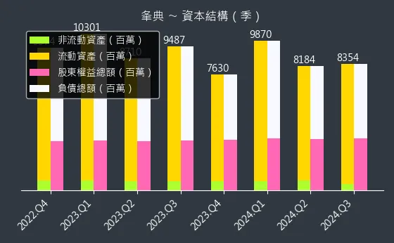 3052 夆典 資本結構