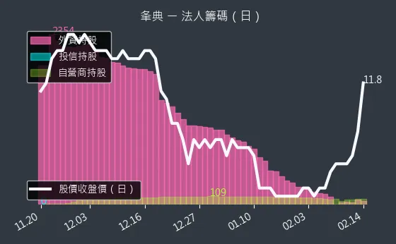 3052 夆典 法人籌碼