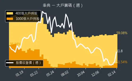 3052 夆典 大戶籌碼