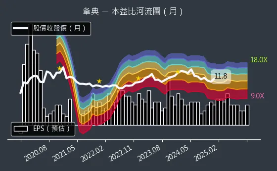 3052 夆典 本益比河流圖