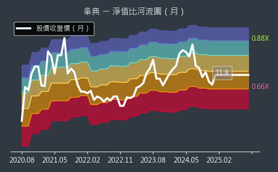 3052 夆典 淨值比河流圖