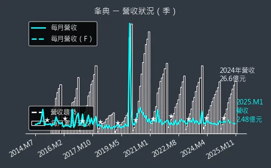 3052 夆典 營收狀況