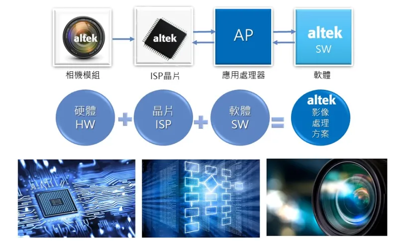 華晶科全方位手機影像處理方案
