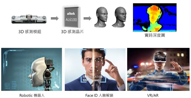 華晶科透過 3D 感應模組生成實時深度圖