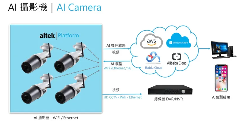 華晶科 AI 攝影機