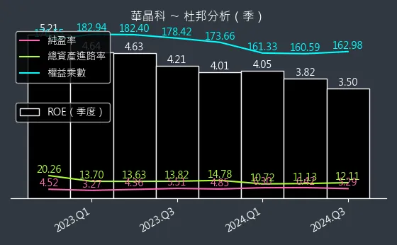 3059 華晶科 杜邦分析