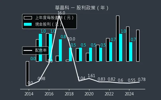 3059 華晶科 股利政策