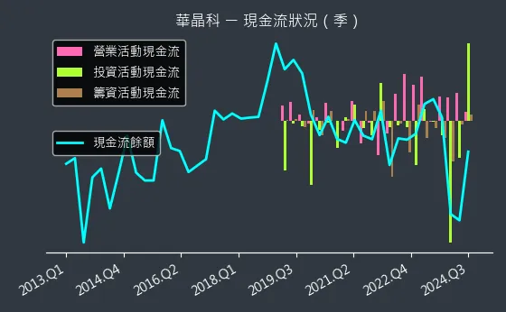 3059 華晶科 現金流狀況