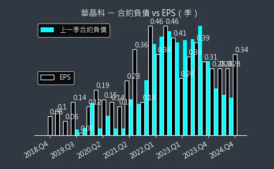 3059 華晶科 合約負債