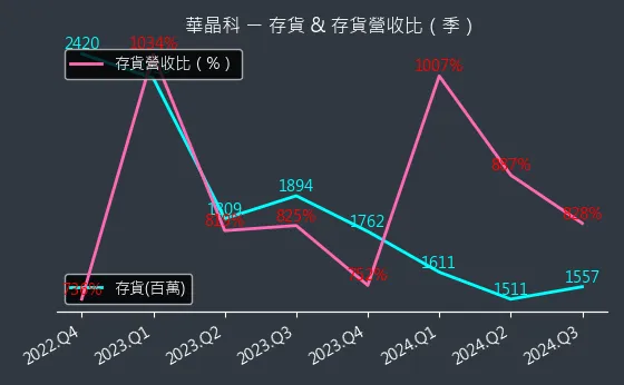 3059 華晶科 存貨與存貨營收比