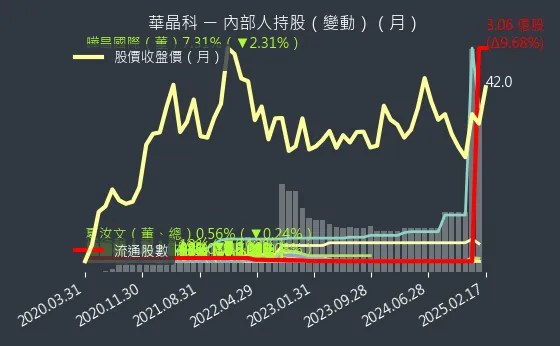 3059 華晶科 內部人持股