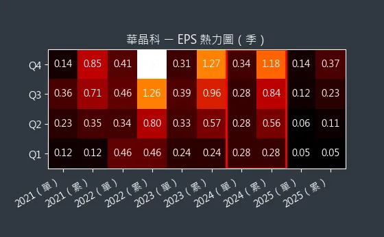 3059 華晶科 EPS 熱力圖