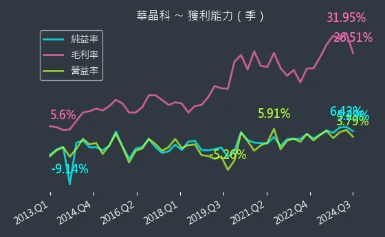 3059 華晶科 獲利能力