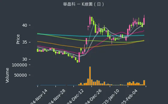 3059 華晶科 K線圖（日）