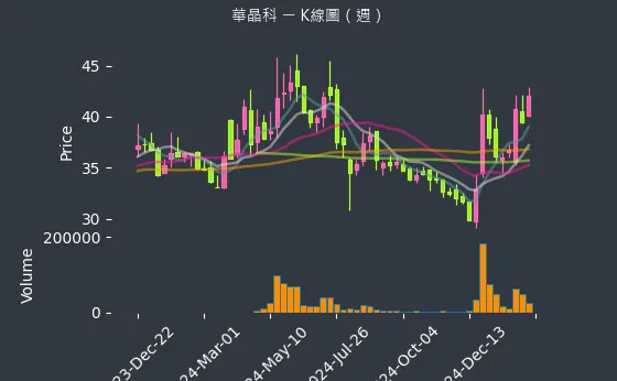 3059 華晶科 K線圖（週）