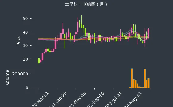 3059 華晶科 K線圖（月）