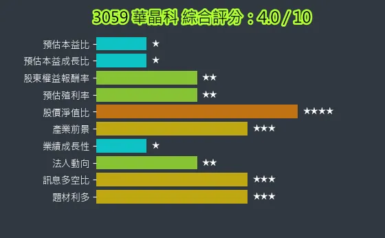 3059 華晶科 綜合評分