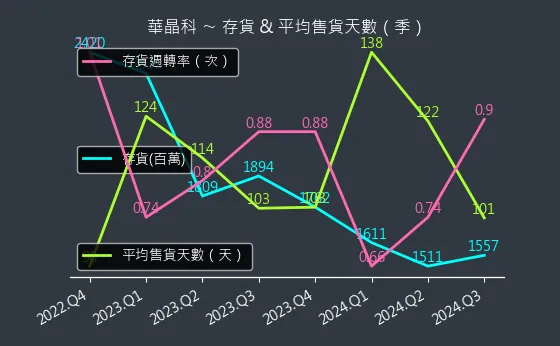 3059 華晶科 存貨與平均售貨天數