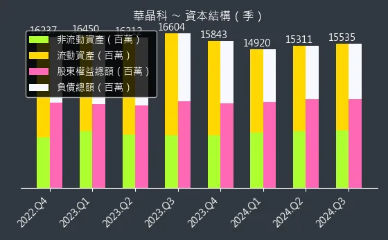 3059 華晶科 資本結構