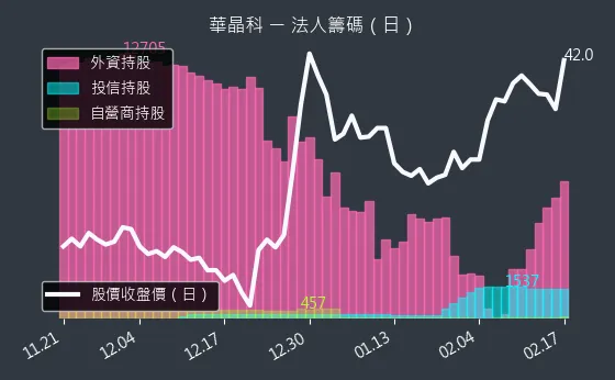 3059 華晶科 法人籌碼