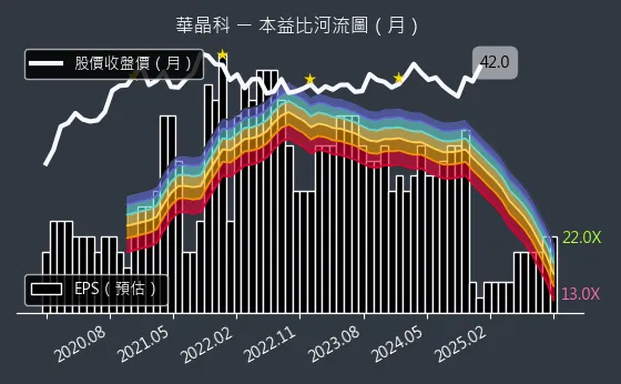 3059 華晶科 本益比河流圖