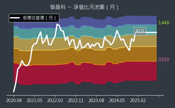 3059 華晶科 淨值比河流圖