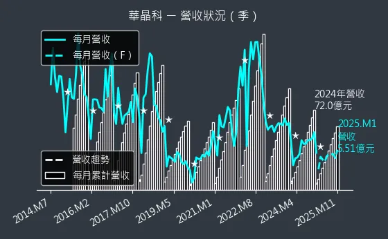 3059 華晶科 營收狀況