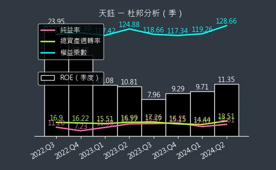 4961 天鈺 杜邦分析