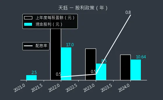 4961 天鈺 股利政策