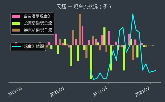 4961 天鈺 現金流狀況