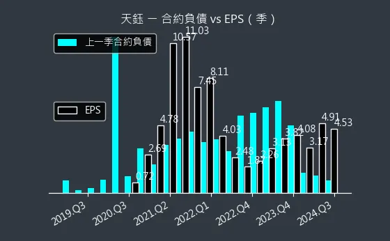 4961 天鈺 合約負債