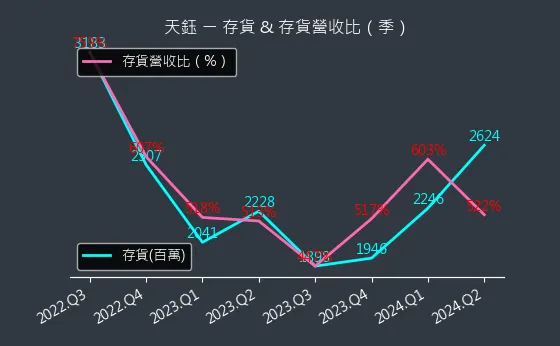 4961 天鈺 存貨與存貨營收比