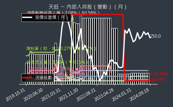 4961 天鈺 內部人持股