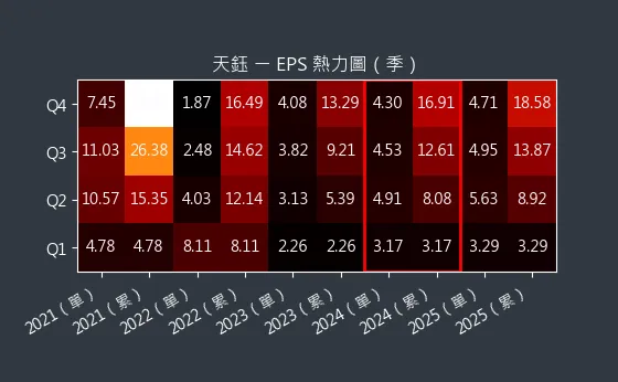 4961 天鈺 EPS 熱力圖