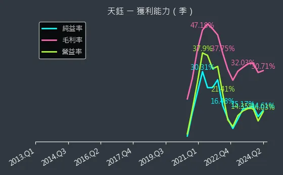 4961 天鈺 獲利能力