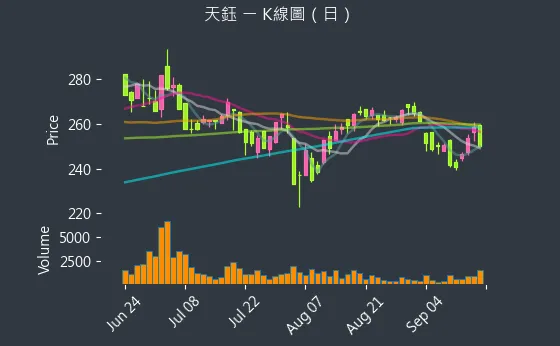 4961 天鈺 K線圖（日）