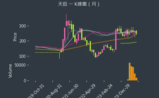 4961 天鈺 K線圖（月）