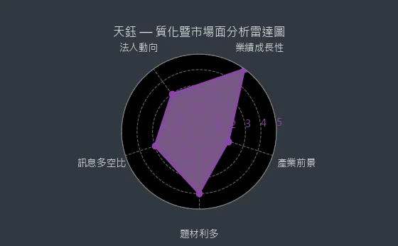4961 天鈺 質化暨市場面分析雷達圖