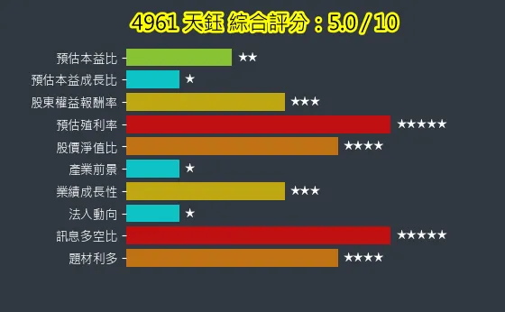 4961 天鈺 綜合評分