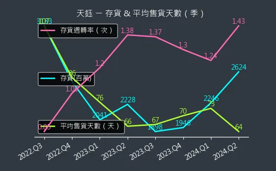 4961 天鈺 存貨與平均售貨天數